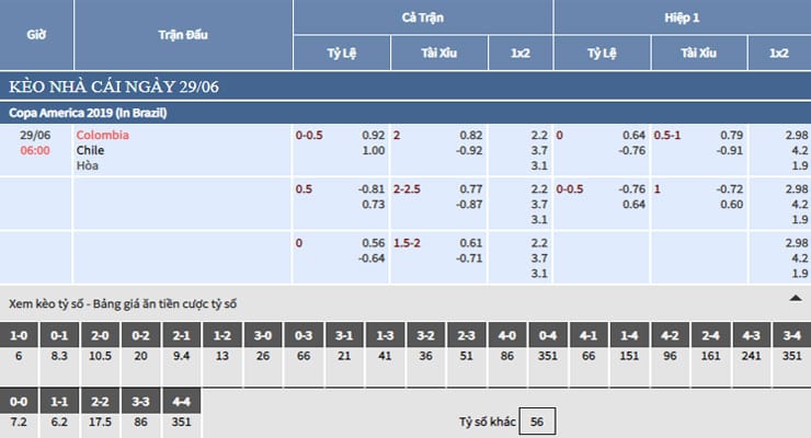 Bảng tỷ lệ kèo nhà cái trận Colombia vs Chile
