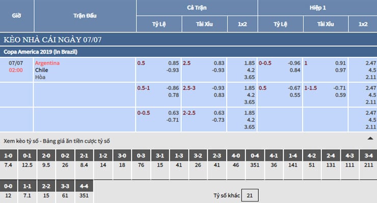 Bảng tỷ lệ kèo nhà cái trận Argentina vs Chile Bảng tỷ lệ kèo nhà cái trận Argentina vs Chile