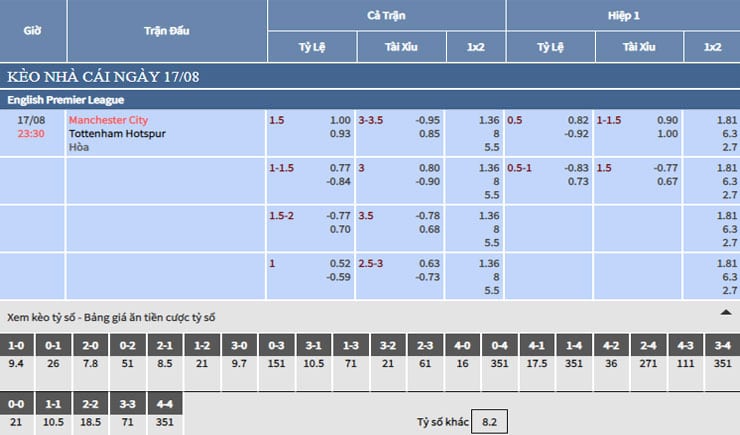 Bảng tỷ lệ kèo nhà cái trận Manchester City vs Tottenham