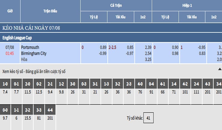 Bảng tỷ lệ kèo nhà cái trận Portsmouth vs Birmingham