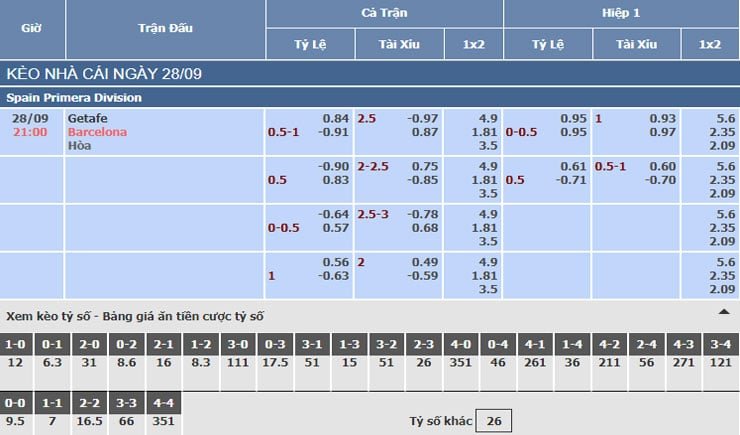 Bảng tỷ lệ kèo nhà cái trận Getafe vs Barcelona Bảng tỷ lệ kèo nhà cái trận Getafe vs Barcelona