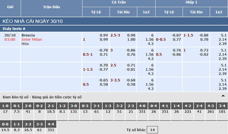 Bảng tỷ lệ kèo nhà cái trận Brescia vs Inter Milan