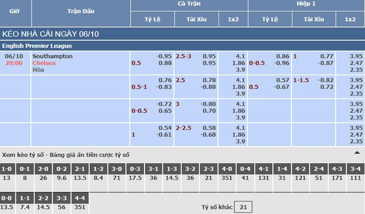 Bảng tỷ lệ kèo nhà cái trận Southampton vs Chelsea Bảng tỷ lệ kèo nhà cái trận Southampton vs Chelsea