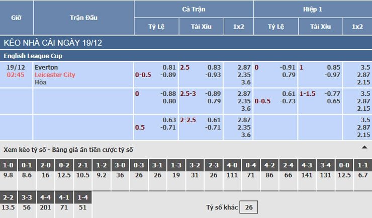 Bảng tỷ lệ kèo nhà cái trận Everton vs Leicester City