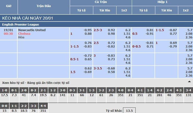 Bảng tỷ lệ kèo nhà cái trận Newcastle vs Chelsea Bảng tỷ lệ kèo nhà cái trận Newcastle vs Chelsea
