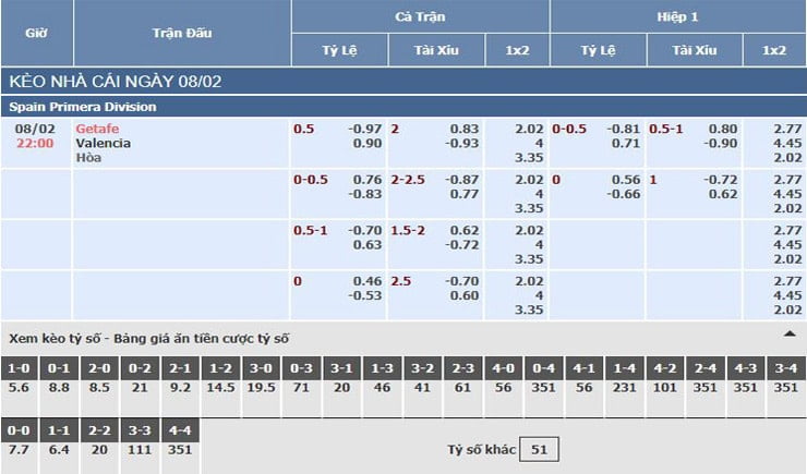 Bảng tỷ lệ kèo nhà cái trận Getafe vs Valencia Bảng tỷ lệ kèo nhà cái trận Getafe vs Valencia