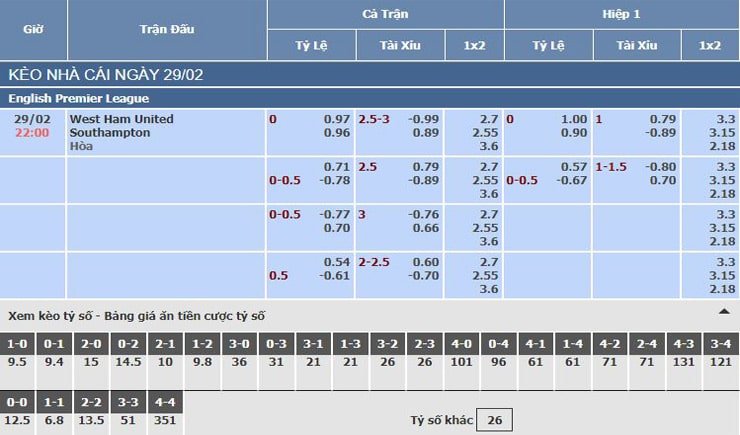 Bảng tỷ lệ kèo nhà cái trận West Ham United vs Southampton Bảng tỷ lệ kèo nhà cái trận West Ham United vs Southampton