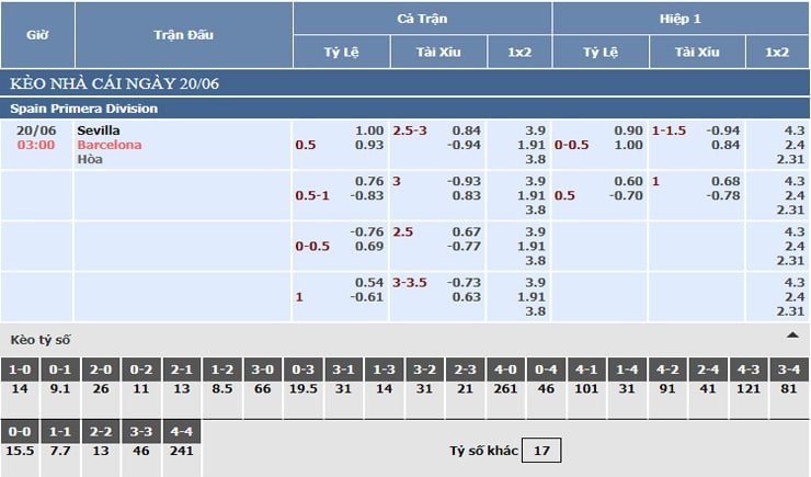 Bảng tỷ lệ kèo nhà cái Sevilla vs Barcelona