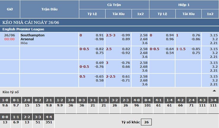 Bảng tỷ lệ kèo nhà cái Southampton vs Arsenal