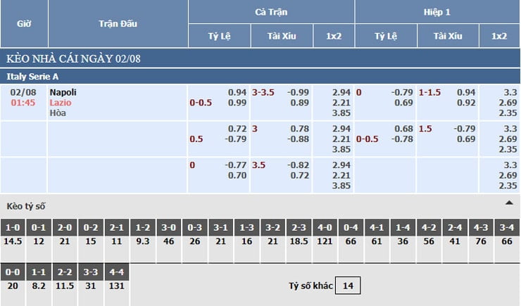 Bảng tỷ lệ kèo nhà cái Napoli vs Lazio