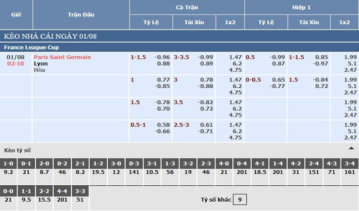 Bảng tỷ lệ kèo nhà cái PSG vs Lyon Bảng tỷ lệ kèo nhà cái PSG vs Lyon