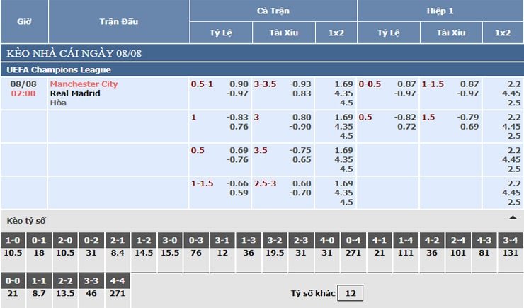 Bảng tỷ lệ kèo nhà cái Manchester City vs Real Madrid