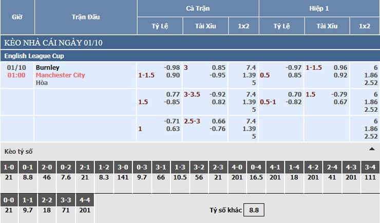 Bảng tỷ lệ kèo nhà cái Burnley vs Manchester City Bảng tỷ lệ kèo nhà cái Burnley vs Manchester City