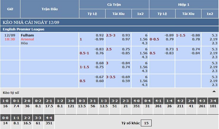 Bảng tỷ lệ kèo nhà cái Fulham vs Arsenal Bảng tỷ lệ kèo nhà cái Fulham vs Arsenal