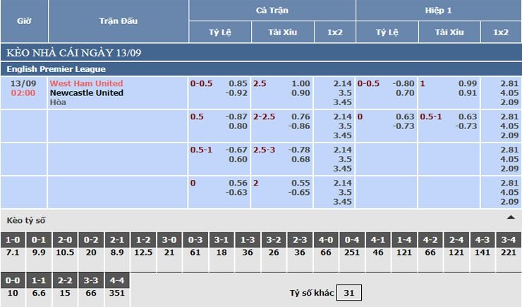 Bảng tỷ lệ kèo nhà cái West Ham United vs Newcastle