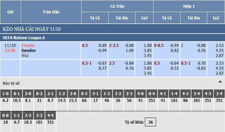 Bảng tỷ lệ kèo nhà cái Croatia vs Thụy Điển Bảng tỷ lệ kèo nhà cái Croatia vs Thụy Điển