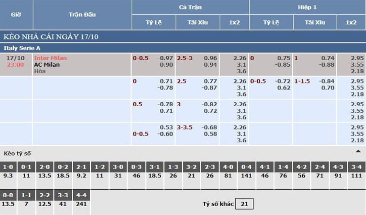 Bảng tỷ lệ kèo nhà cái Inter Milan vs AC Milan