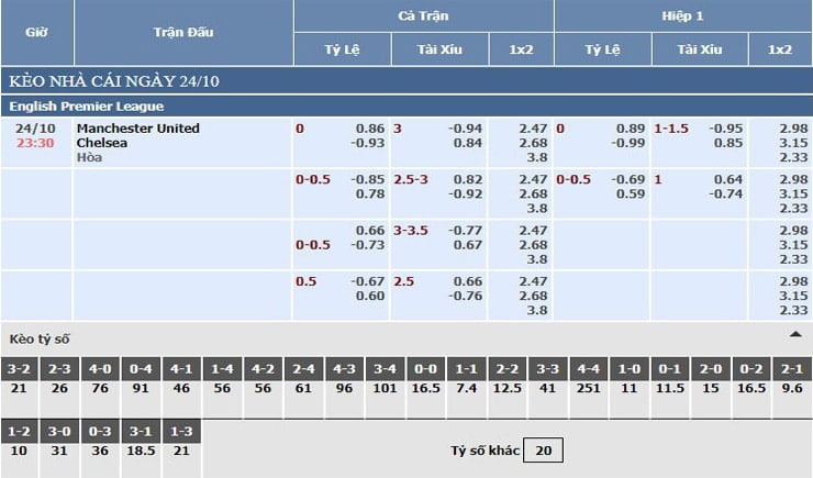 Bảng tỷ lệ kèo nhà cái Manchester United vs Chelsea Bảng tỷ lệ kèo nhà cái Manchester United vs Chelsea